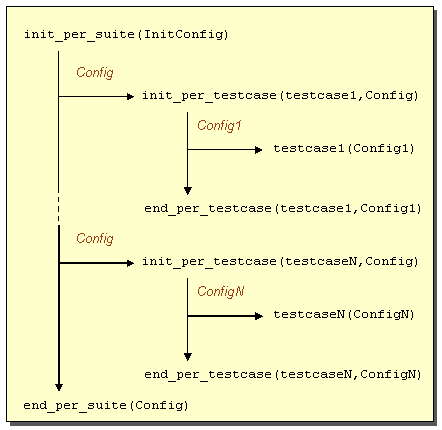 Configuration Data Flow in a Suite