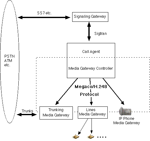 Network architecture