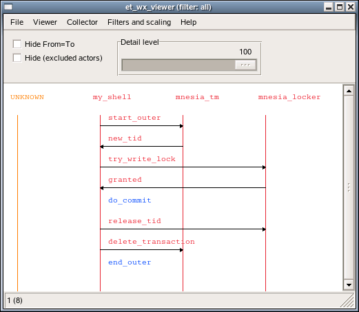 A simulated Mnesia transaction which writes one record A simulated Mnesia transaction which writes one record