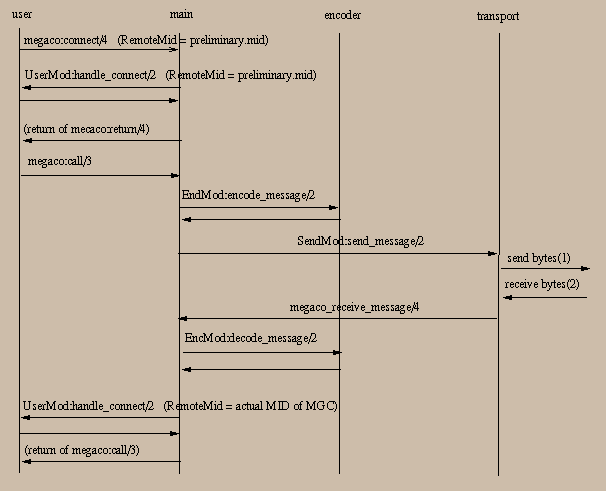 MG Startup Call Flow (no MID) MG Startup Call Flow (no MID)
