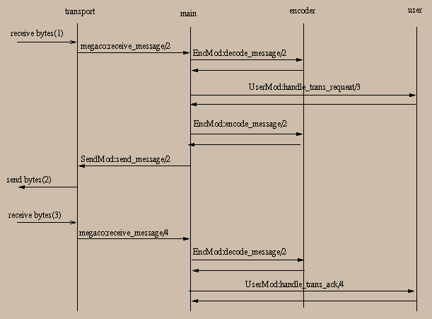 Message Call Flow (destination side) Message Call Flow (destination side)