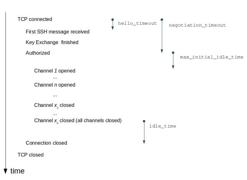 SSH server timeouts