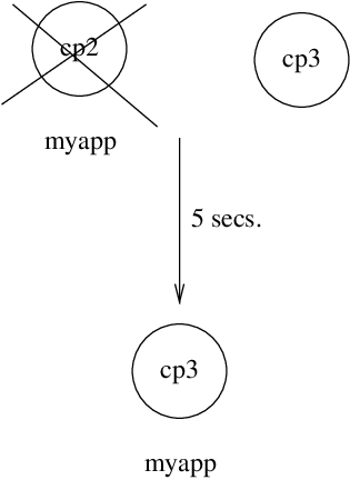 Application myapp - Situation 3 Application myapp - Situation 3